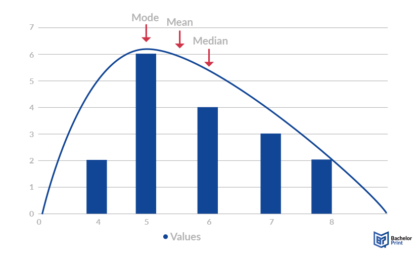 Central-tendency-skewed-distribution