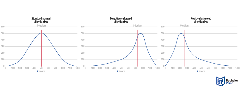 Median-distributions