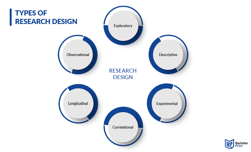 Research design types