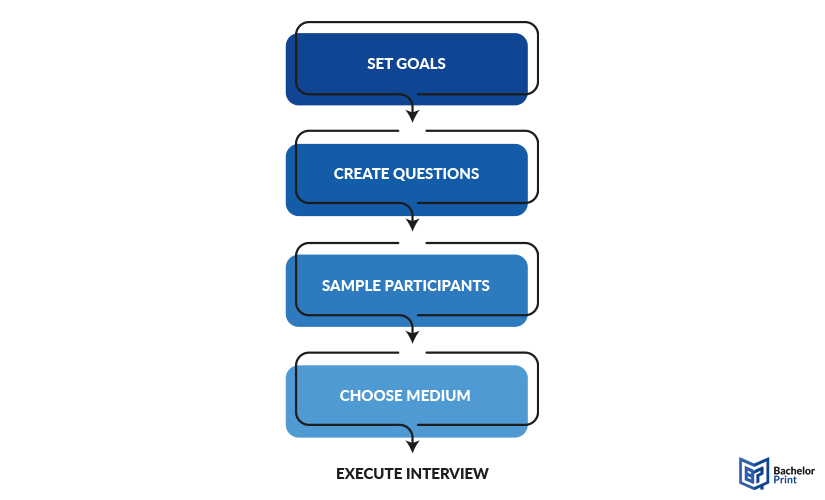 semi-structured-interview-5-steps