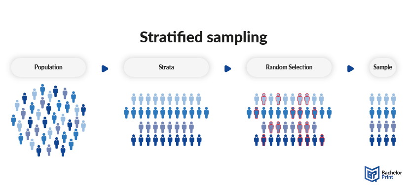 stratified sampling